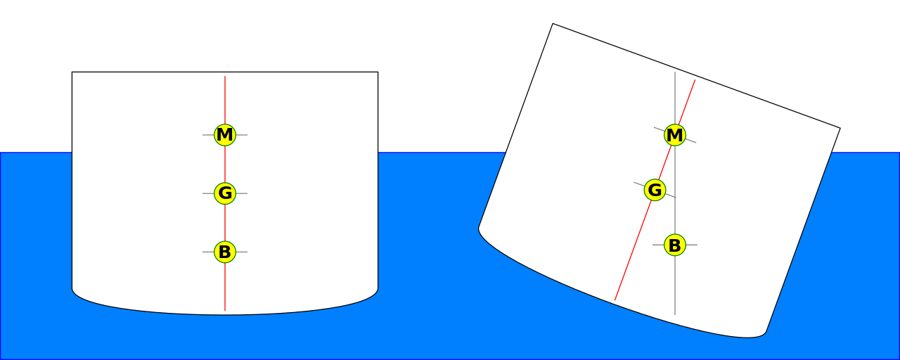 MetacentricHeight.svg.png